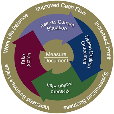 Coaching Process Coaching Process